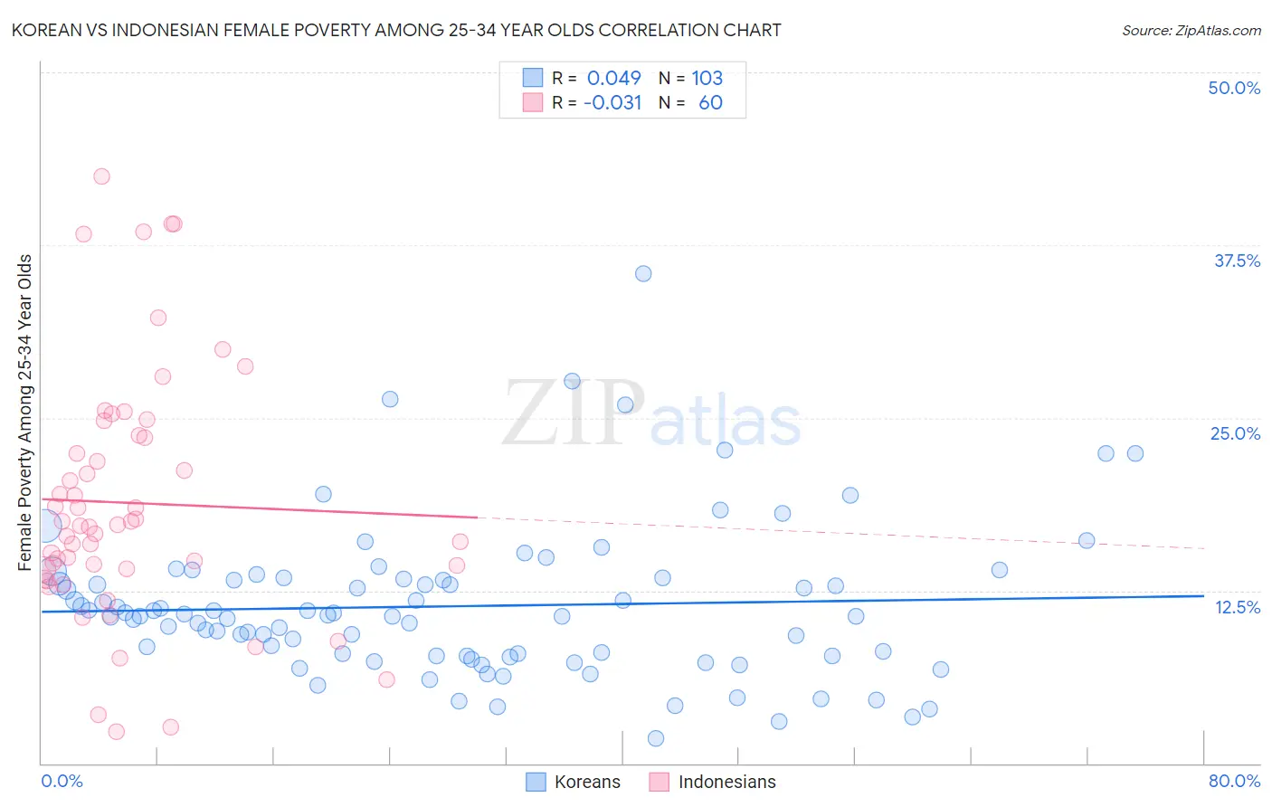 Korean vs Indonesian Female Poverty Among 25-34 Year Olds