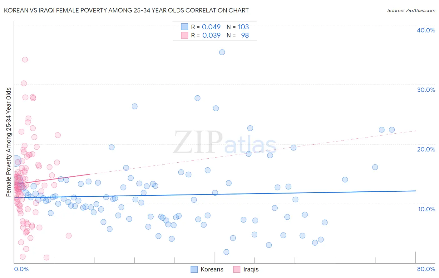 Korean vs Iraqi Female Poverty Among 25-34 Year Olds