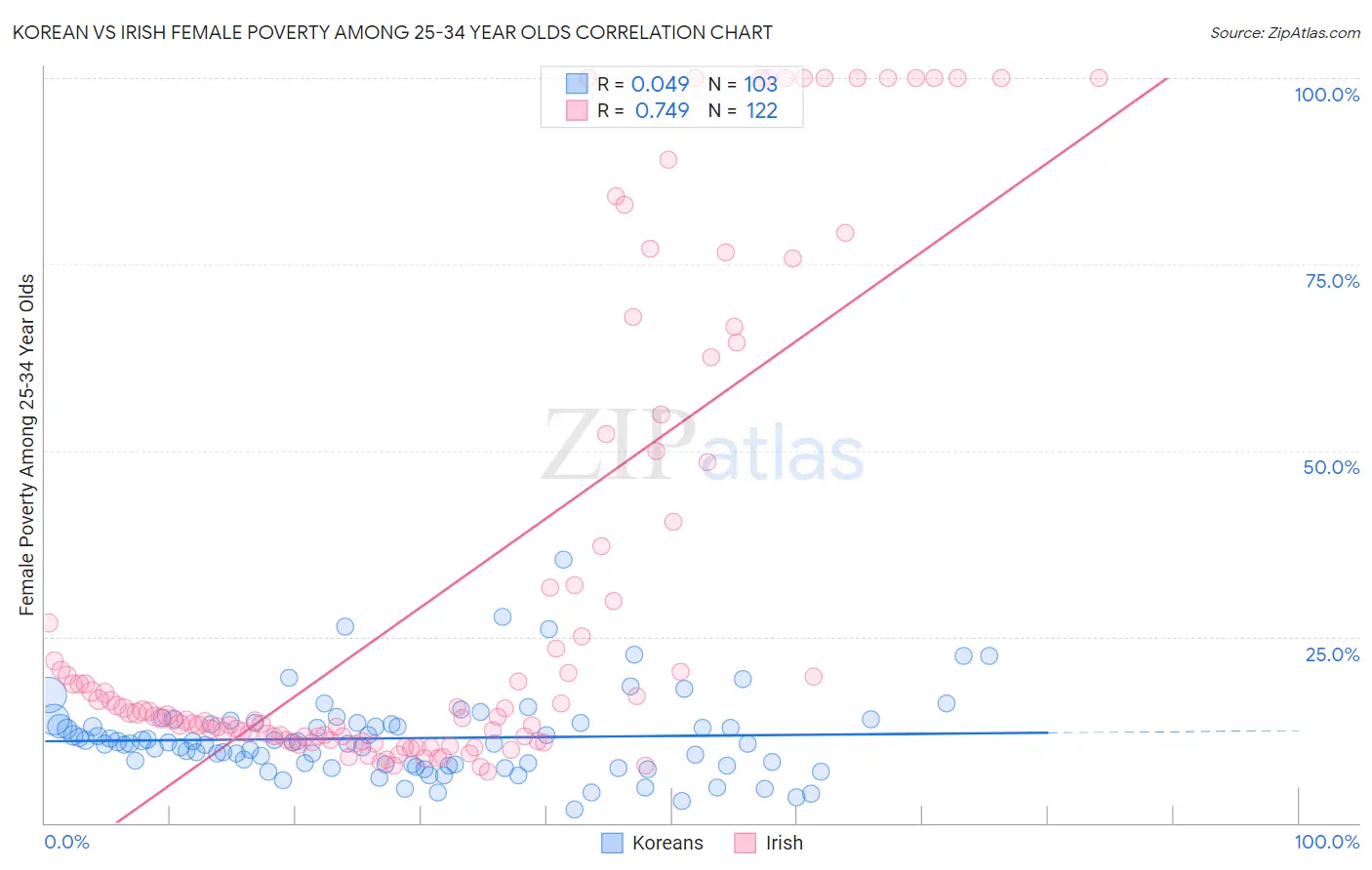 Korean vs Irish Female Poverty Among 25-34 Year Olds