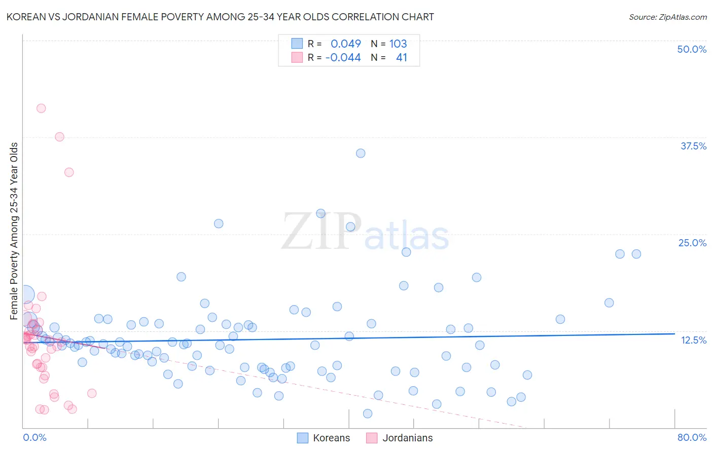 Korean vs Jordanian Female Poverty Among 25-34 Year Olds