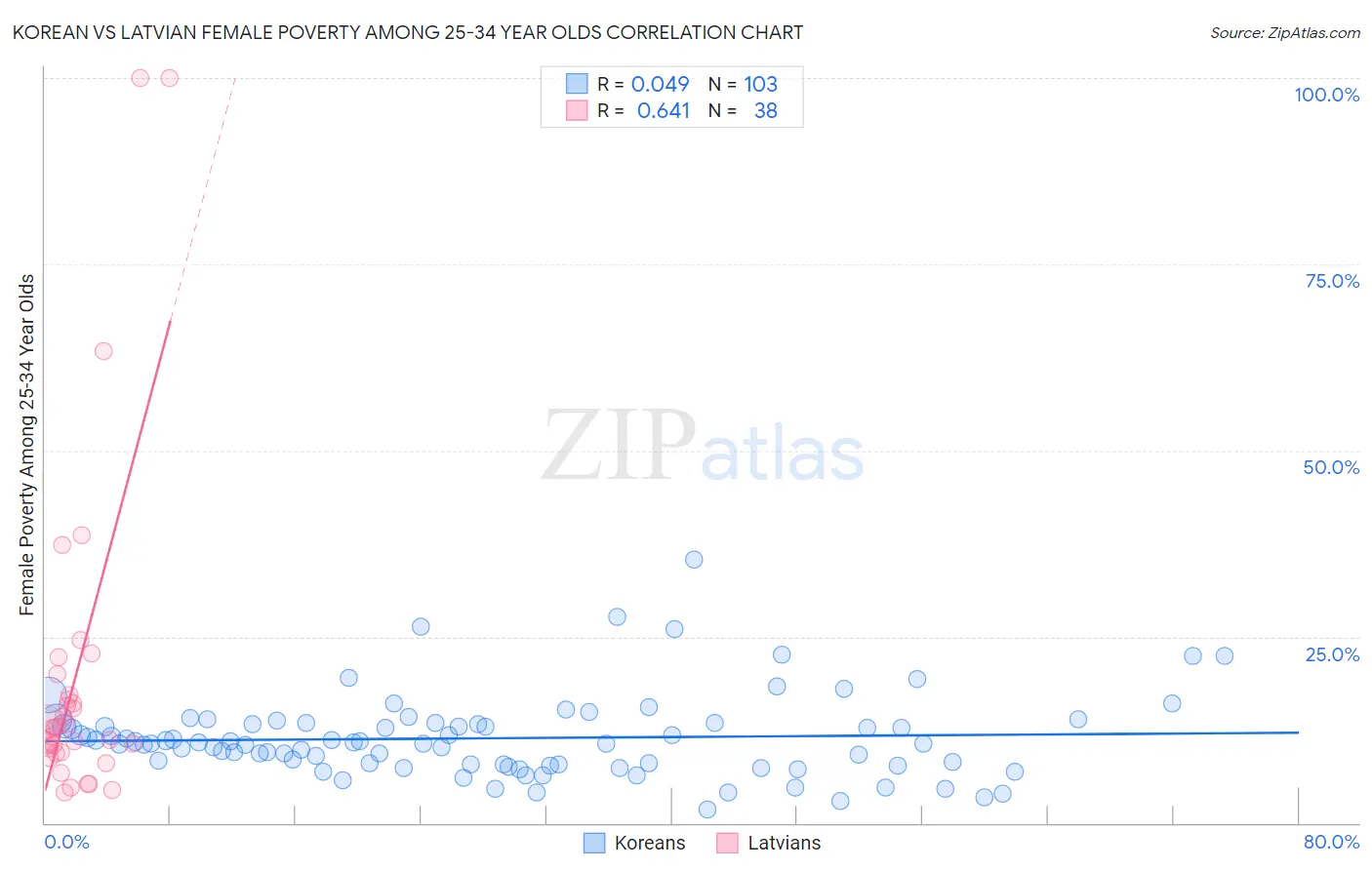 Korean vs Latvian Female Poverty Among 25-34 Year Olds