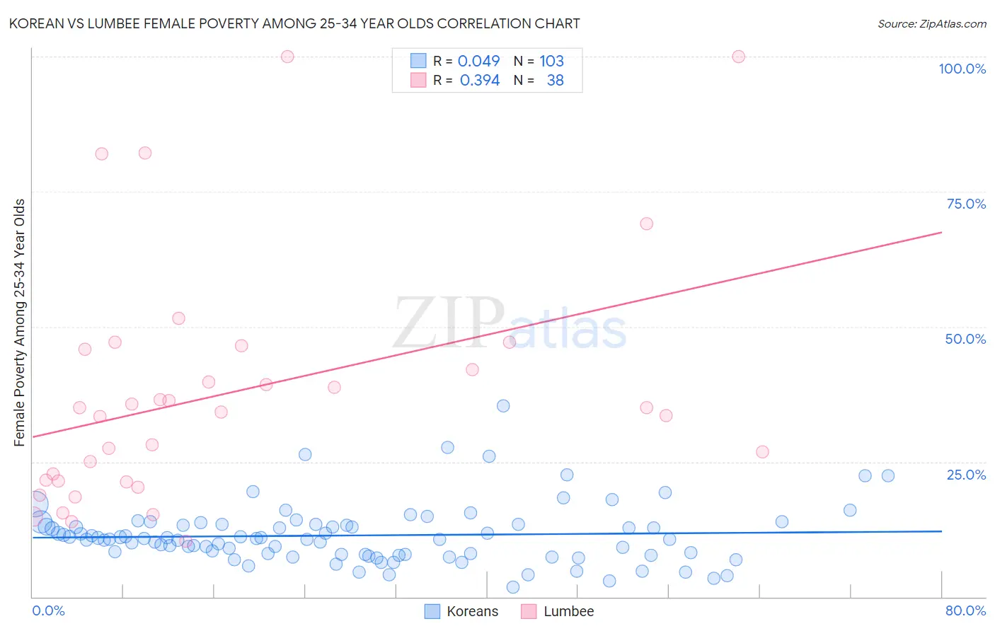 Korean vs Lumbee Female Poverty Among 25-34 Year Olds