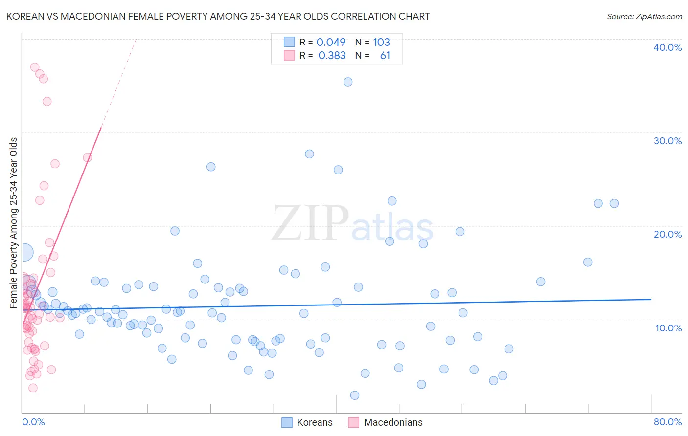 Korean vs Macedonian Female Poverty Among 25-34 Year Olds