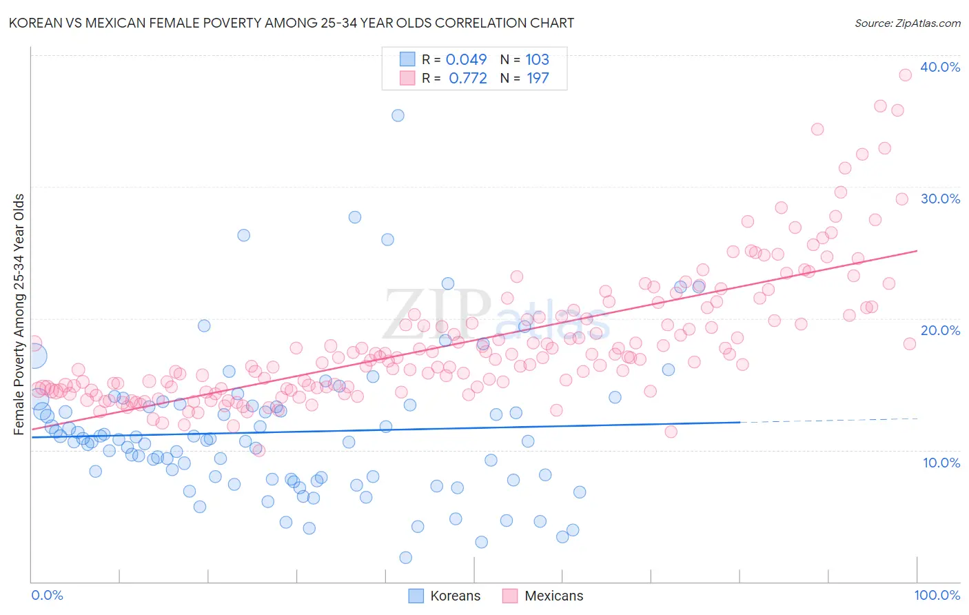 Korean vs Mexican Female Poverty Among 25-34 Year Olds