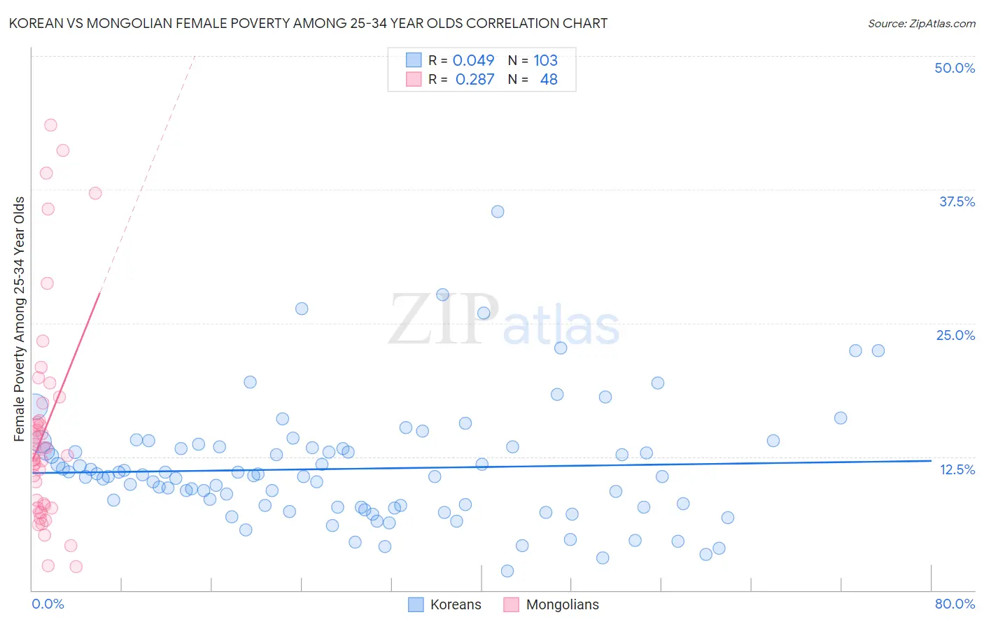Korean vs Mongolian Female Poverty Among 25-34 Year Olds