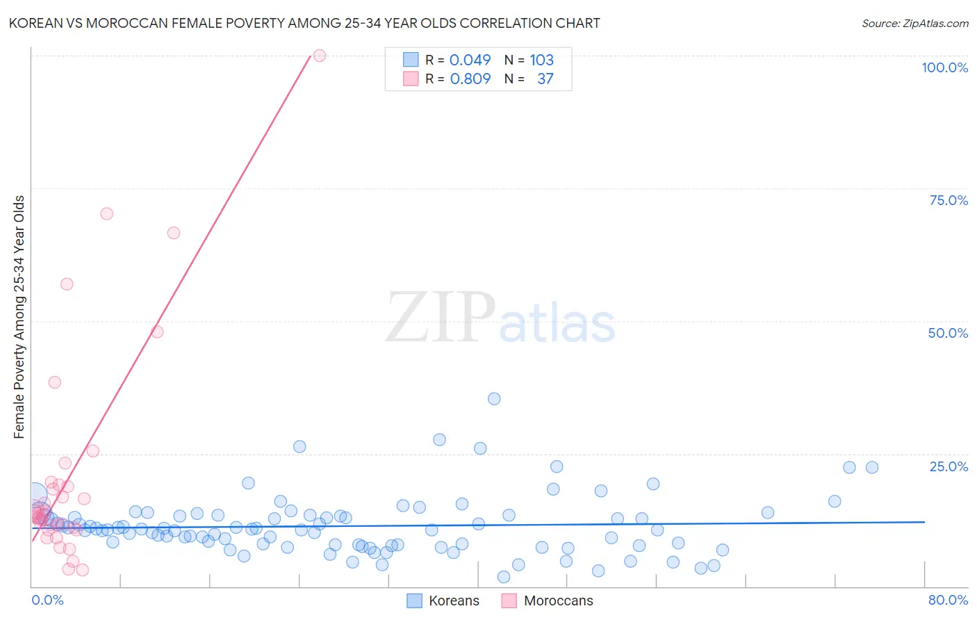 Korean vs Moroccan Female Poverty Among 25-34 Year Olds