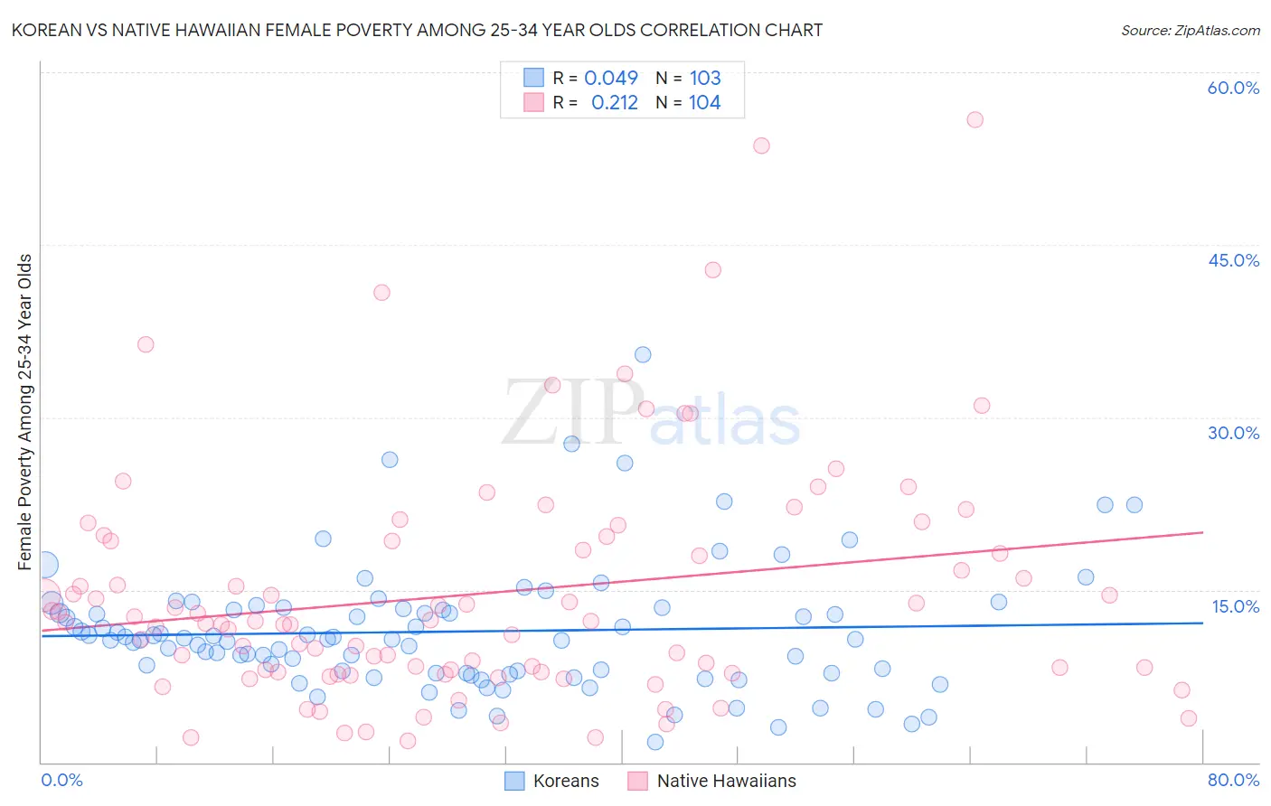 Korean vs Native Hawaiian Female Poverty Among 25-34 Year Olds