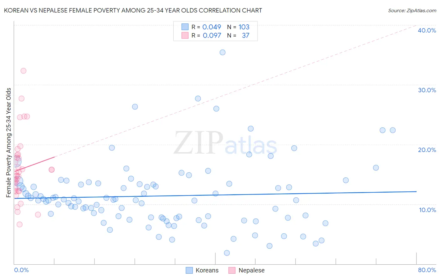 Korean vs Nepalese Female Poverty Among 25-34 Year Olds