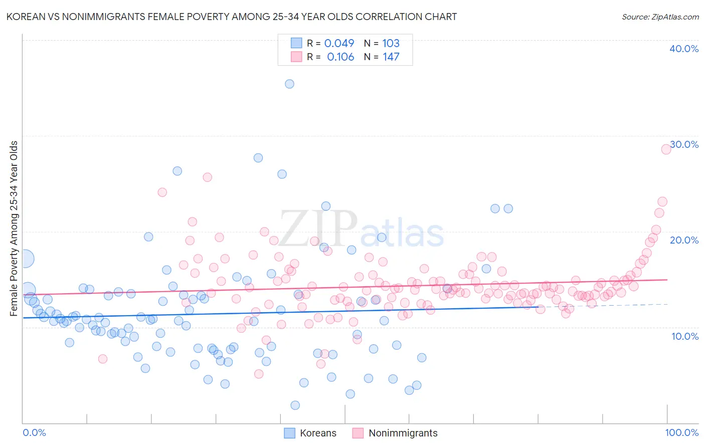 Korean vs Nonimmigrants Female Poverty Among 25-34 Year Olds