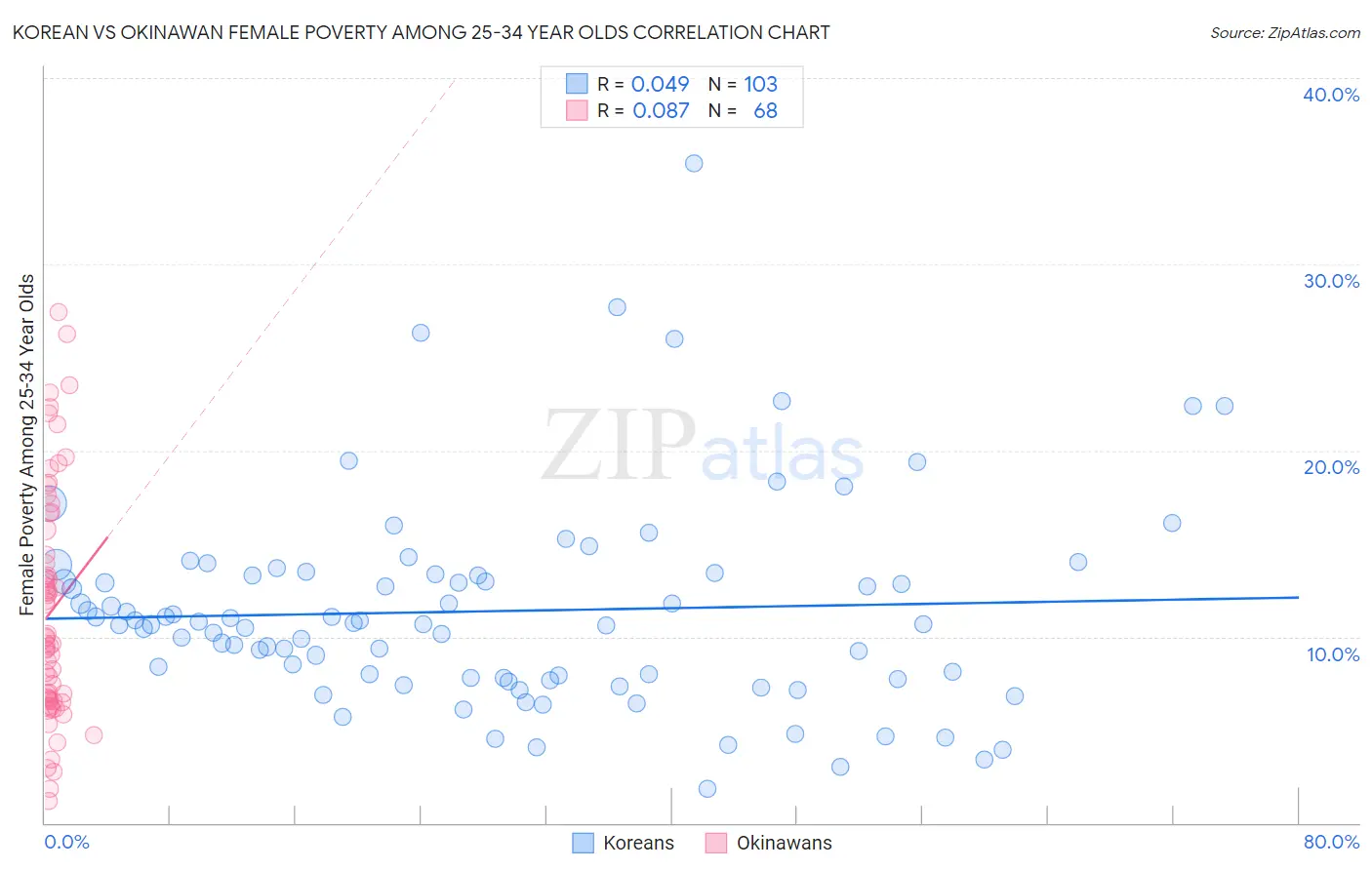 Korean vs Okinawan Female Poverty Among 25-34 Year Olds