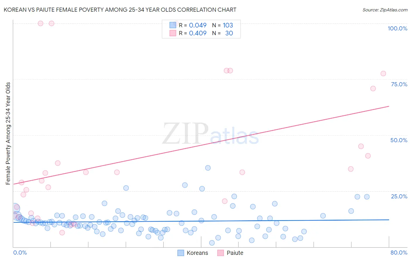 Korean vs Paiute Female Poverty Among 25-34 Year Olds