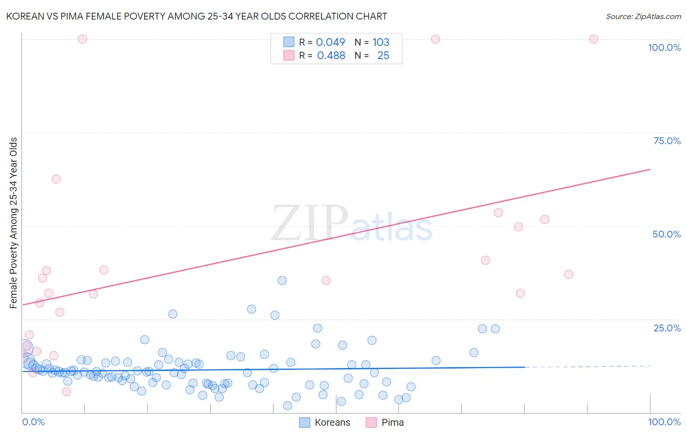 Korean vs Pima Female Poverty Among 25-34 Year Olds
