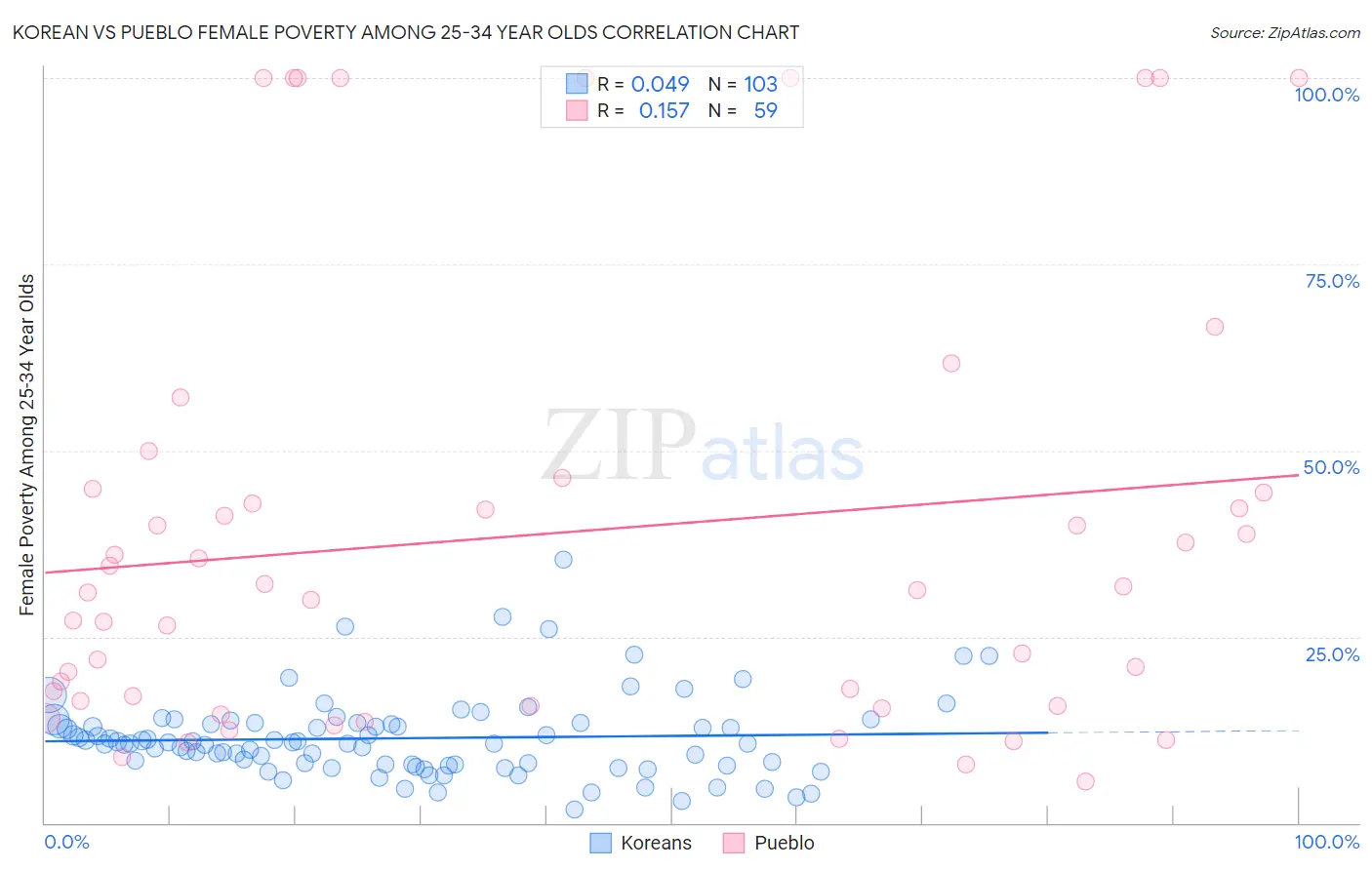 Korean vs Pueblo Female Poverty Among 25-34 Year Olds