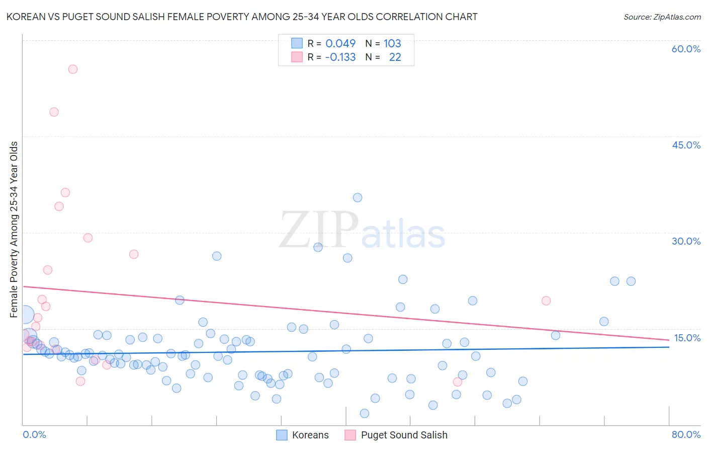 Korean vs Puget Sound Salish Female Poverty Among 25-34 Year Olds