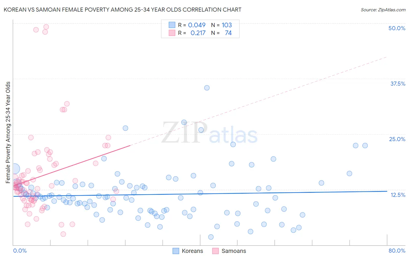 Korean vs Samoan Female Poverty Among 25-34 Year Olds