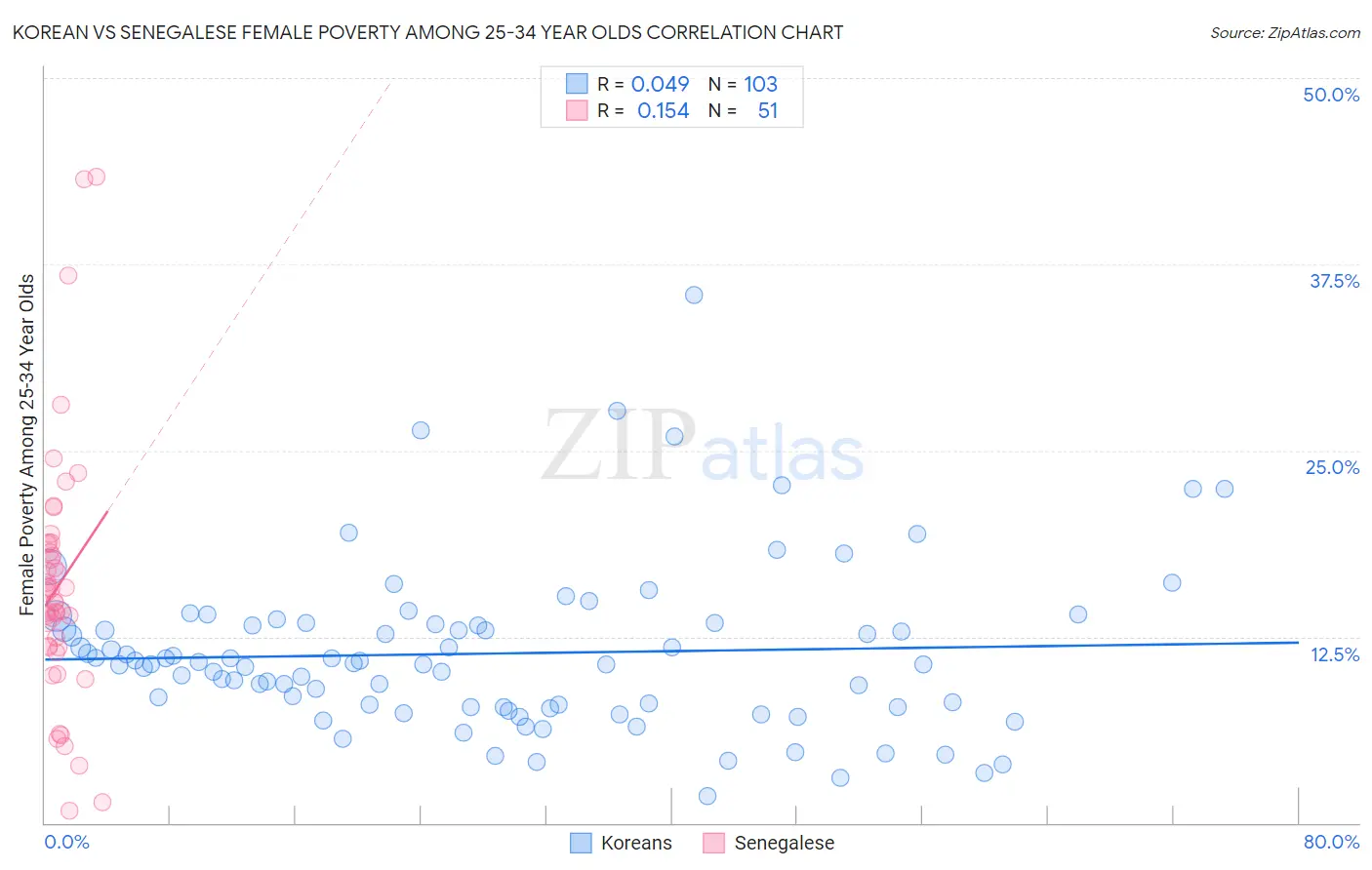 Korean vs Senegalese Female Poverty Among 25-34 Year Olds