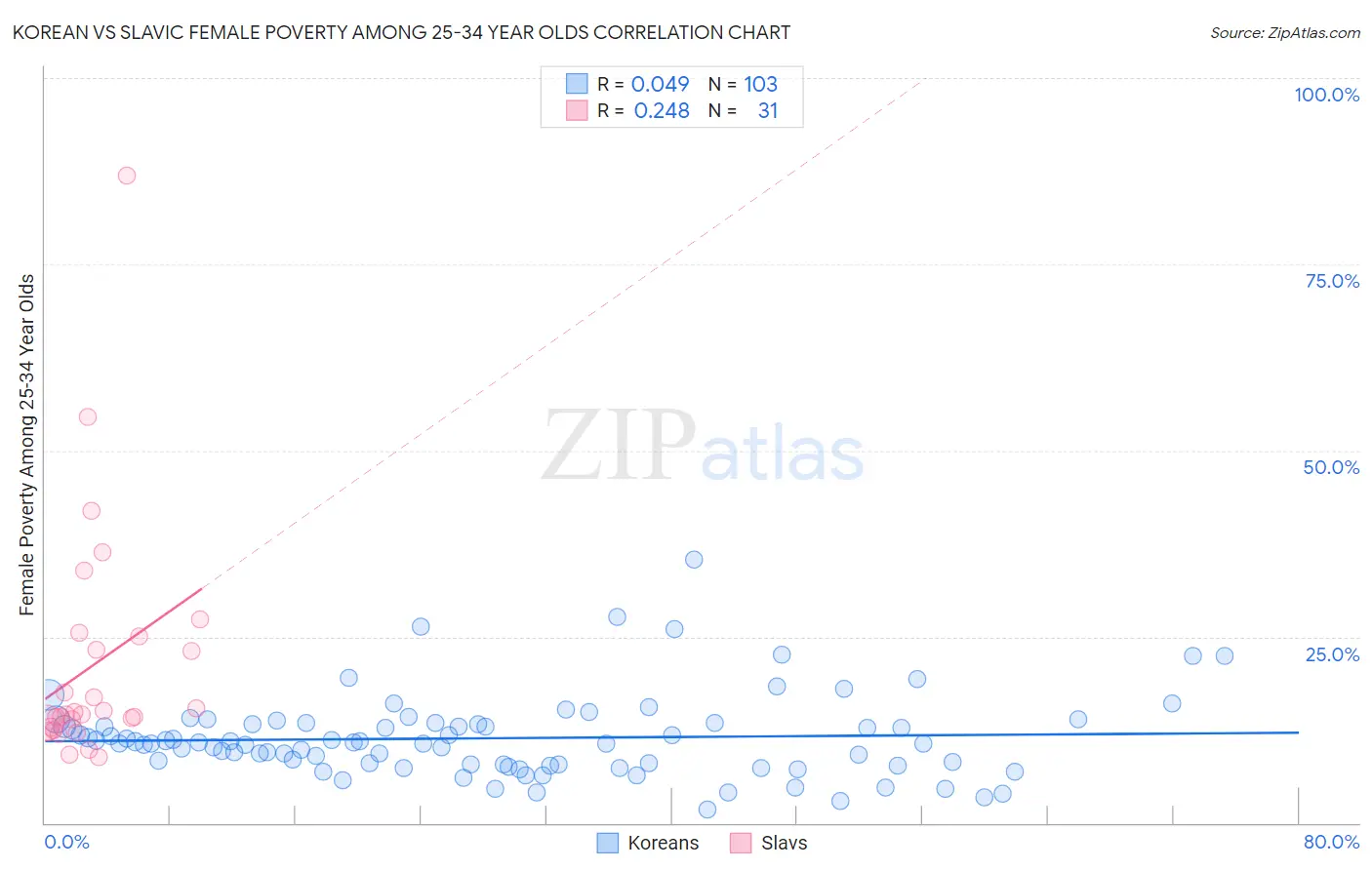 Korean vs Slavic Female Poverty Among 25-34 Year Olds