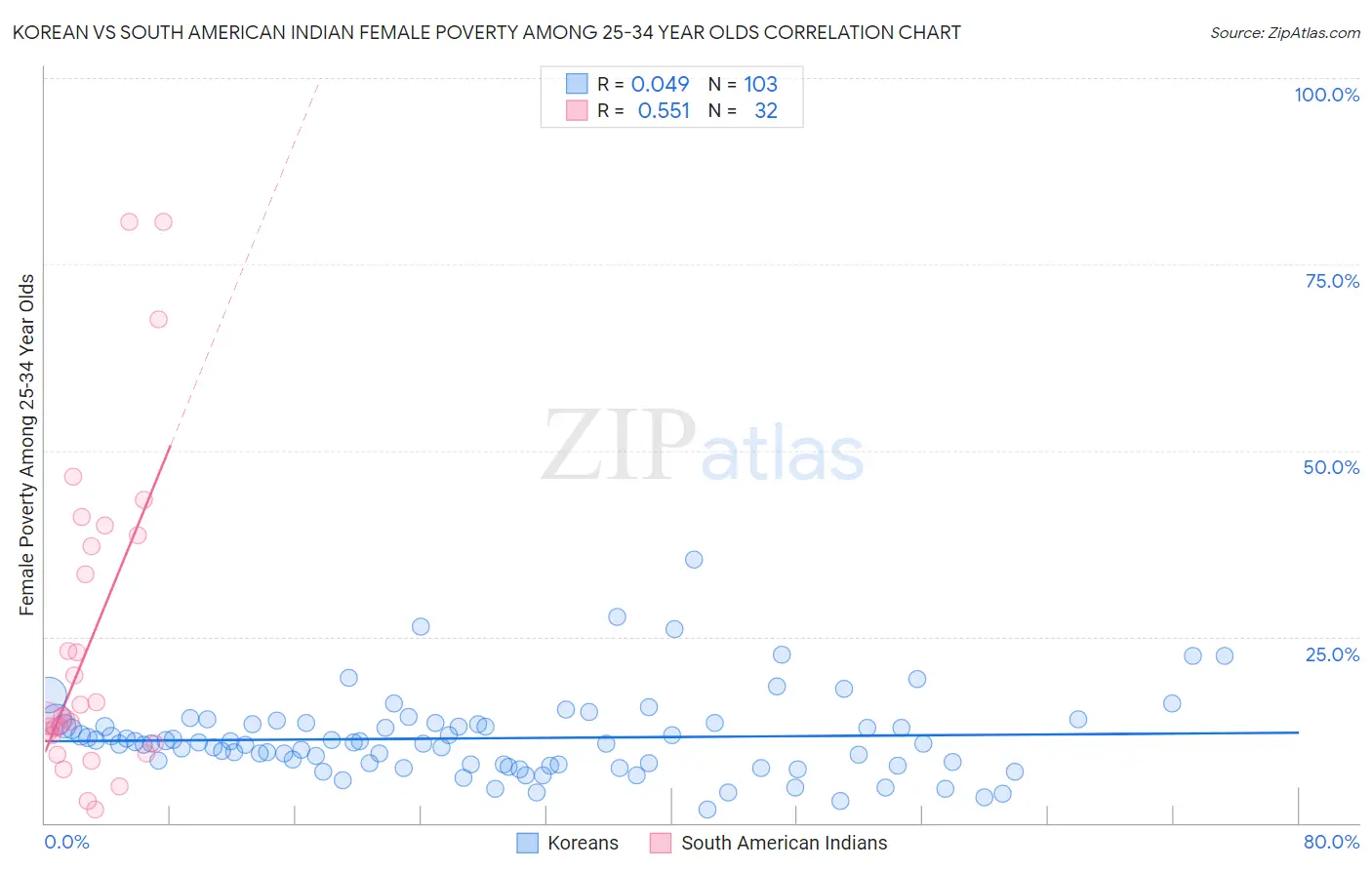 Korean vs South American Indian Female Poverty Among 25-34 Year Olds