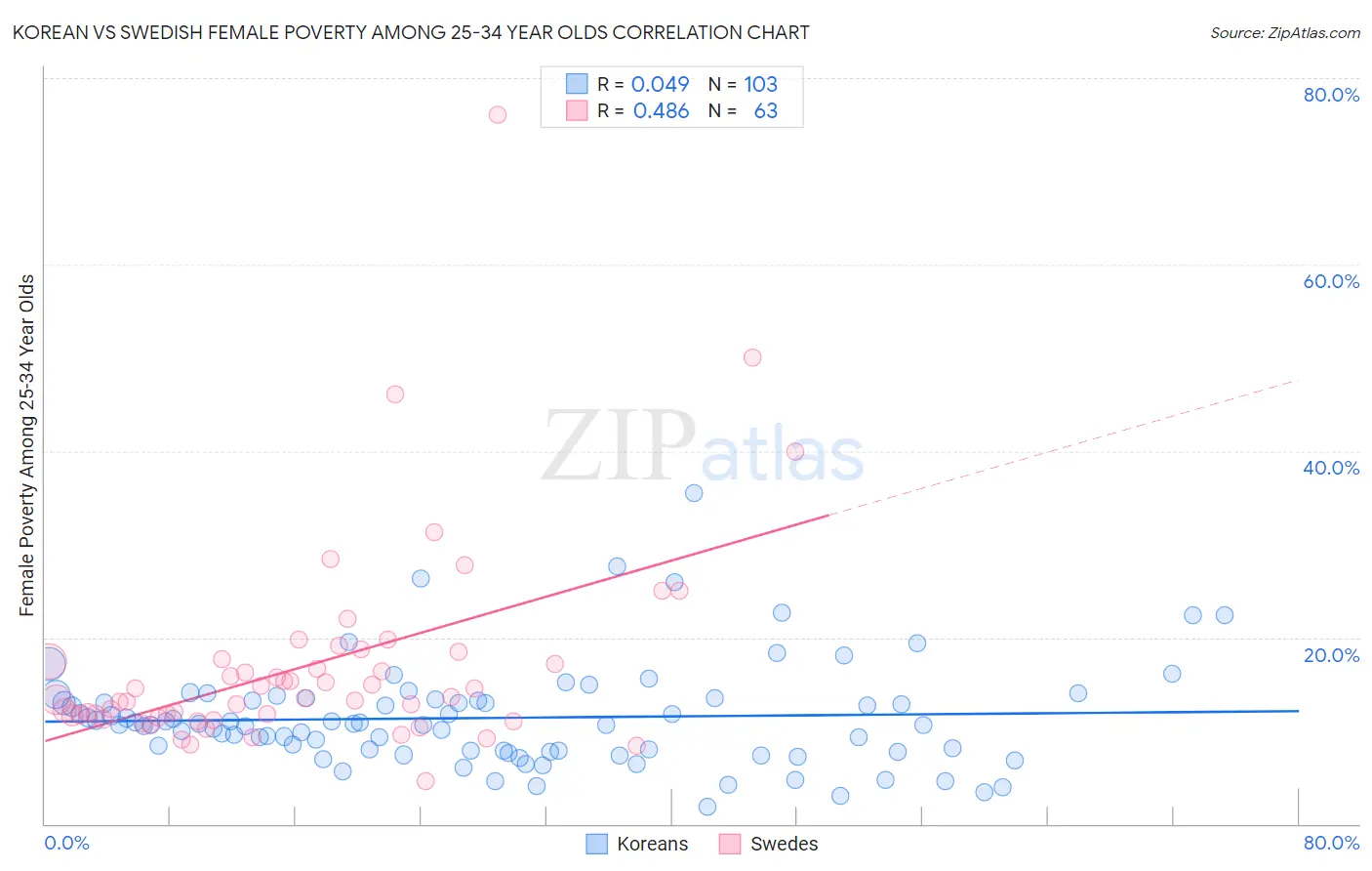 Korean vs Swedish Female Poverty Among 25-34 Year Olds
