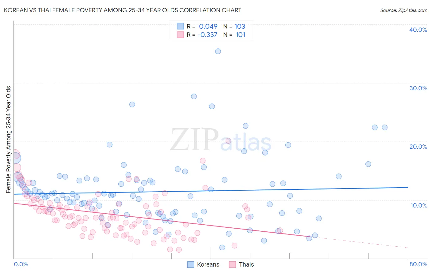 Korean vs Thai Female Poverty Among 25-34 Year Olds