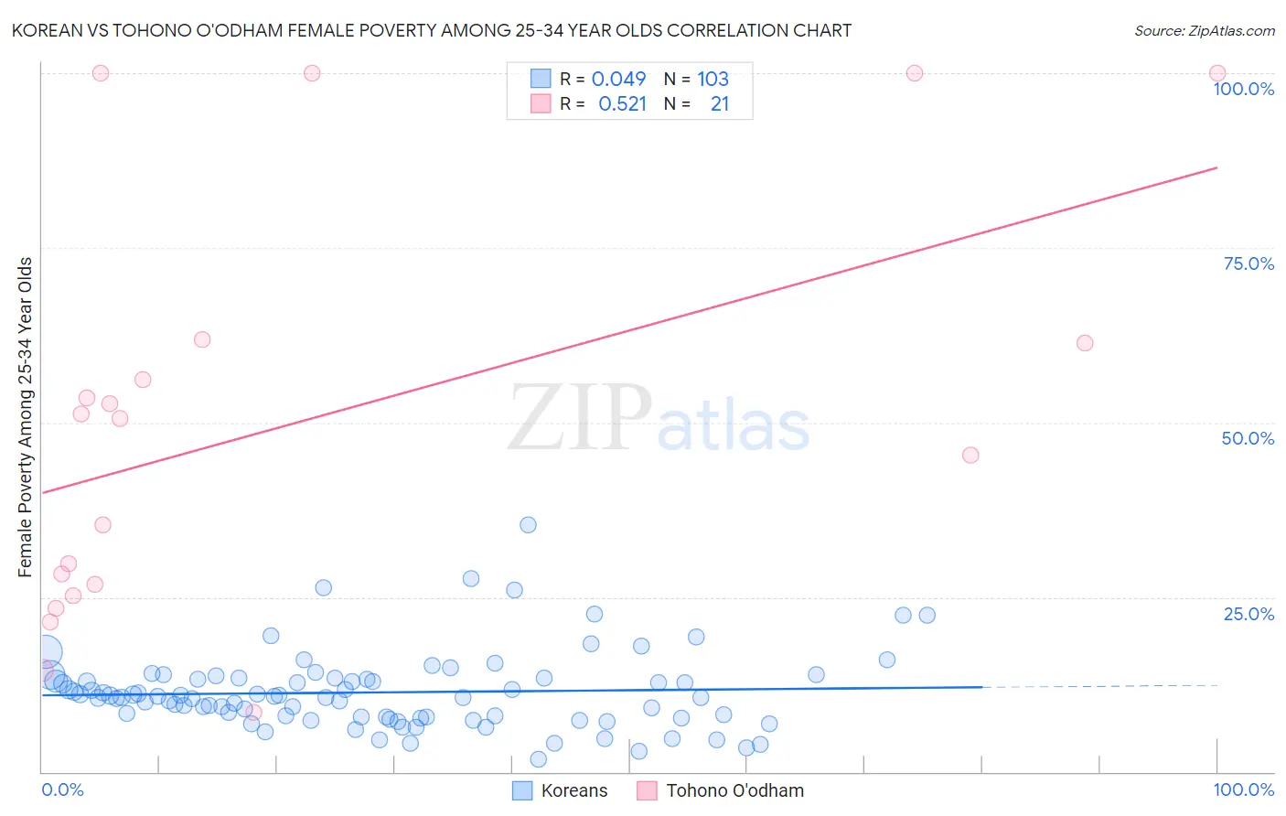 Korean vs Tohono O'odham Female Poverty Among 25-34 Year Olds