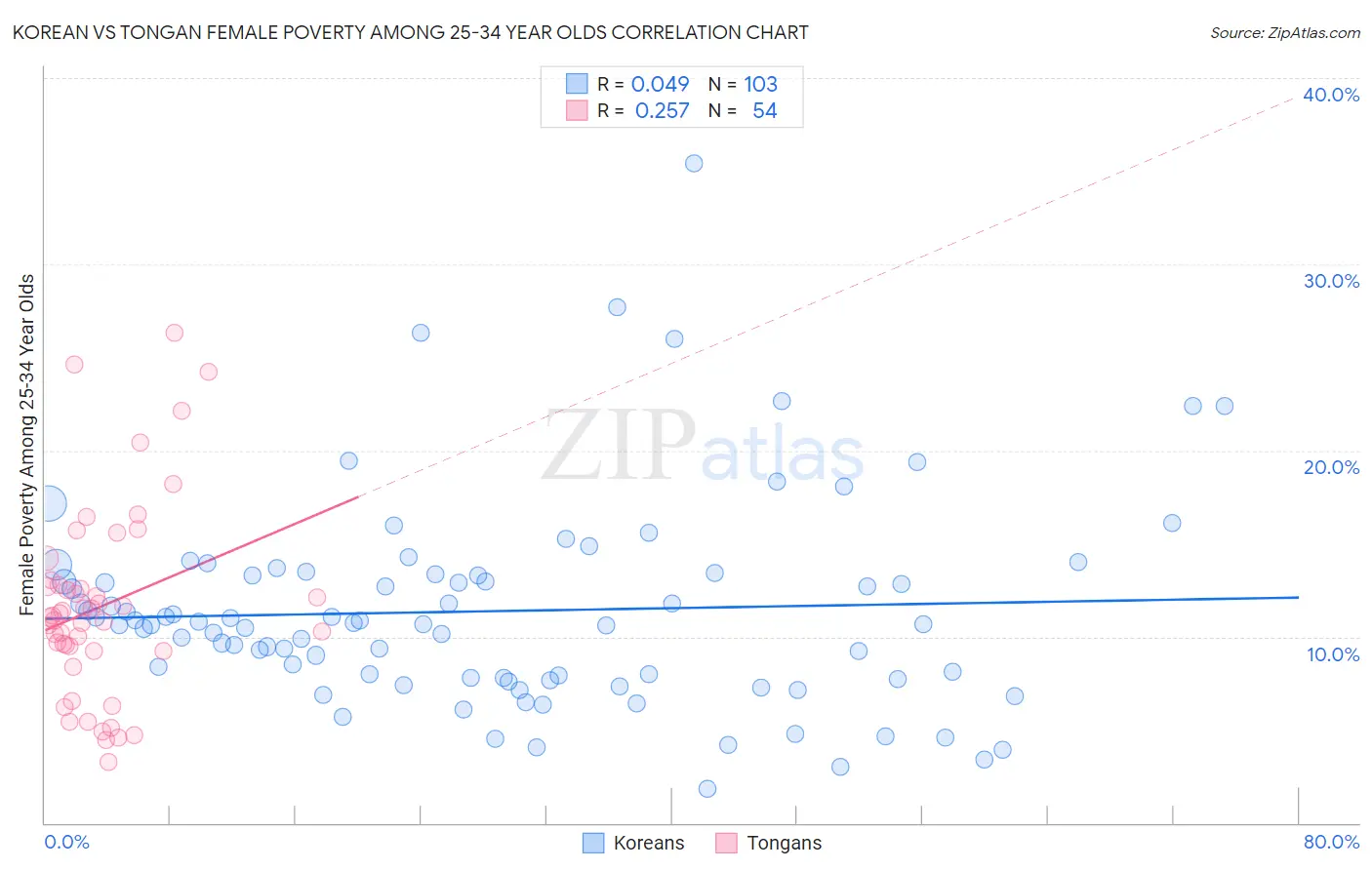 Korean vs Tongan Female Poverty Among 25-34 Year Olds