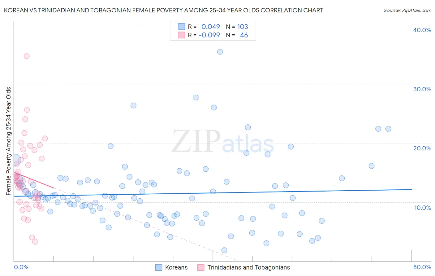 Korean vs Trinidadian and Tobagonian Female Poverty Among 25-34 Year Olds