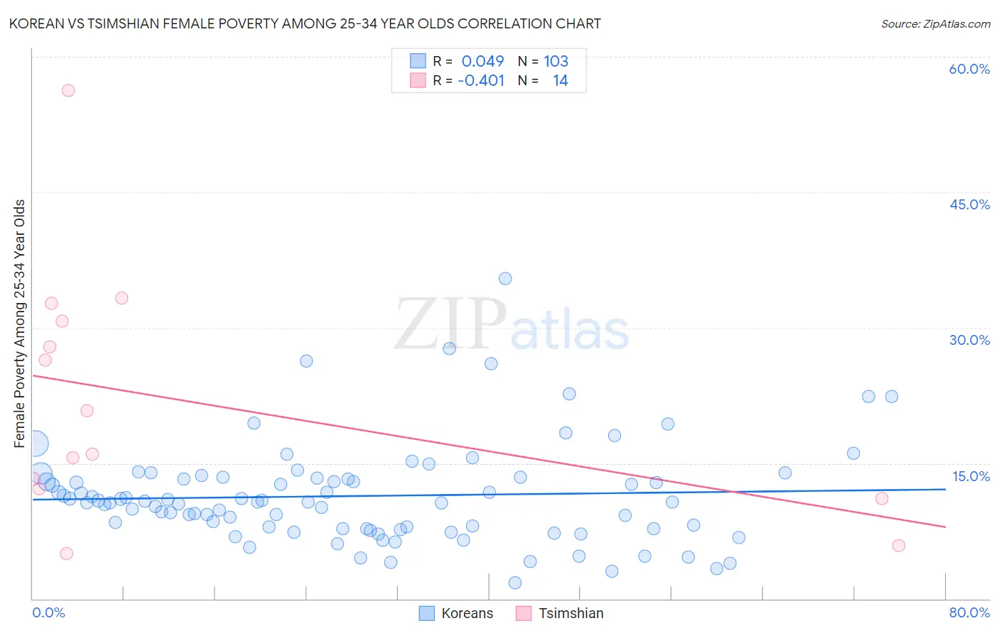 Korean vs Tsimshian Female Poverty Among 25-34 Year Olds