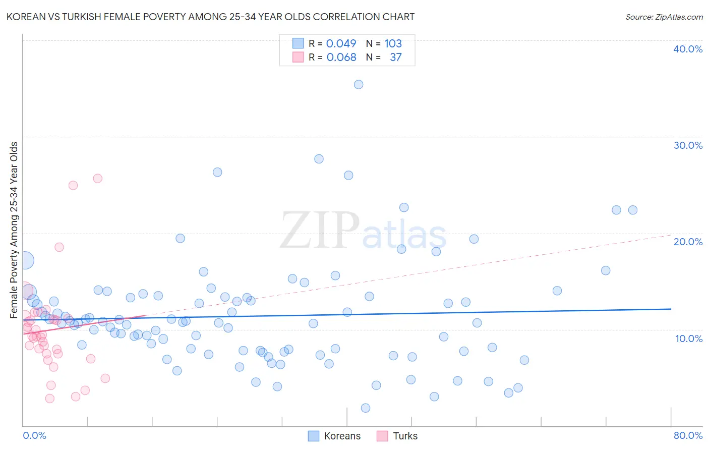 Korean vs Turkish Female Poverty Among 25-34 Year Olds