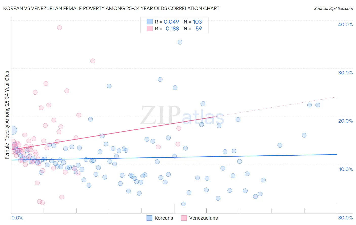 Korean vs Venezuelan Female Poverty Among 25-34 Year Olds