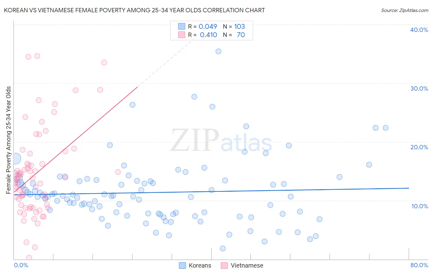 Korean vs Vietnamese Female Poverty Among 25-34 Year Olds