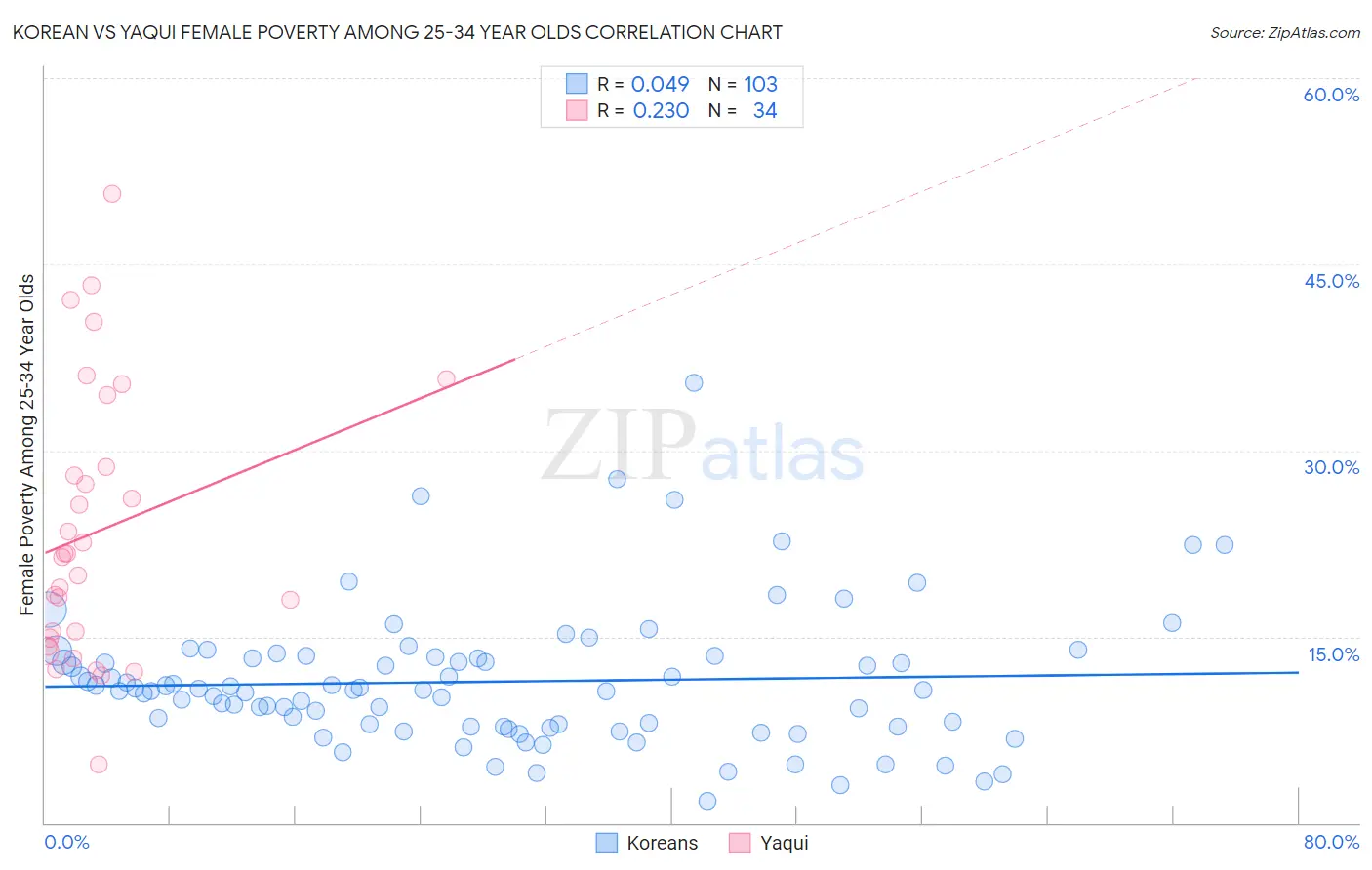 Korean vs Yaqui Female Poverty Among 25-34 Year Olds
