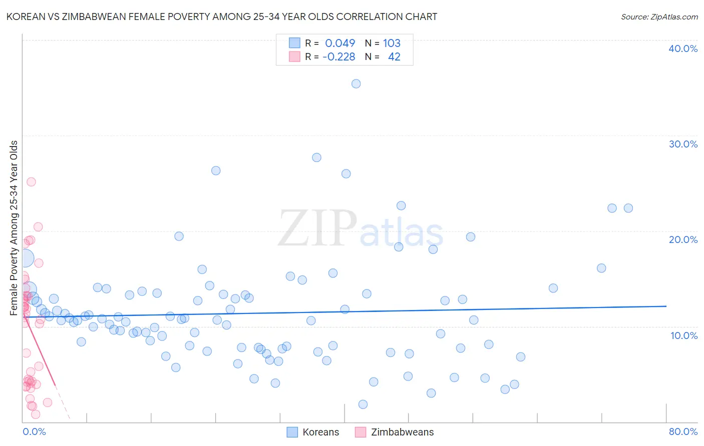 Korean vs Zimbabwean Female Poverty Among 25-34 Year Olds