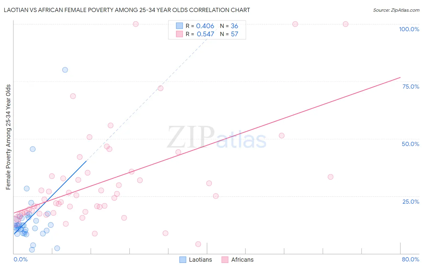 Laotian vs African Female Poverty Among 25-34 Year Olds