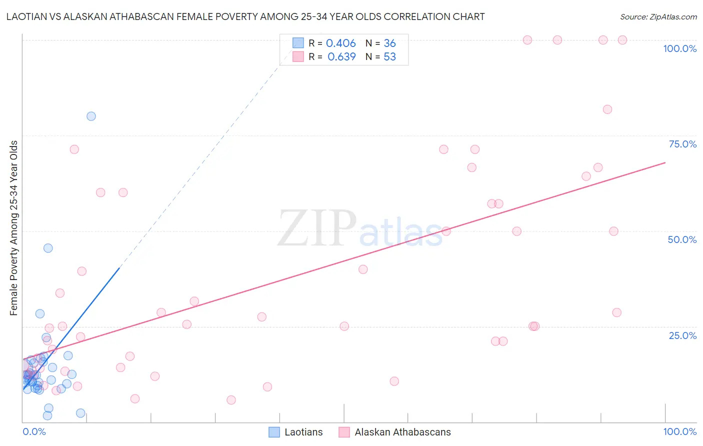 Laotian vs Alaskan Athabascan Female Poverty Among 25-34 Year Olds