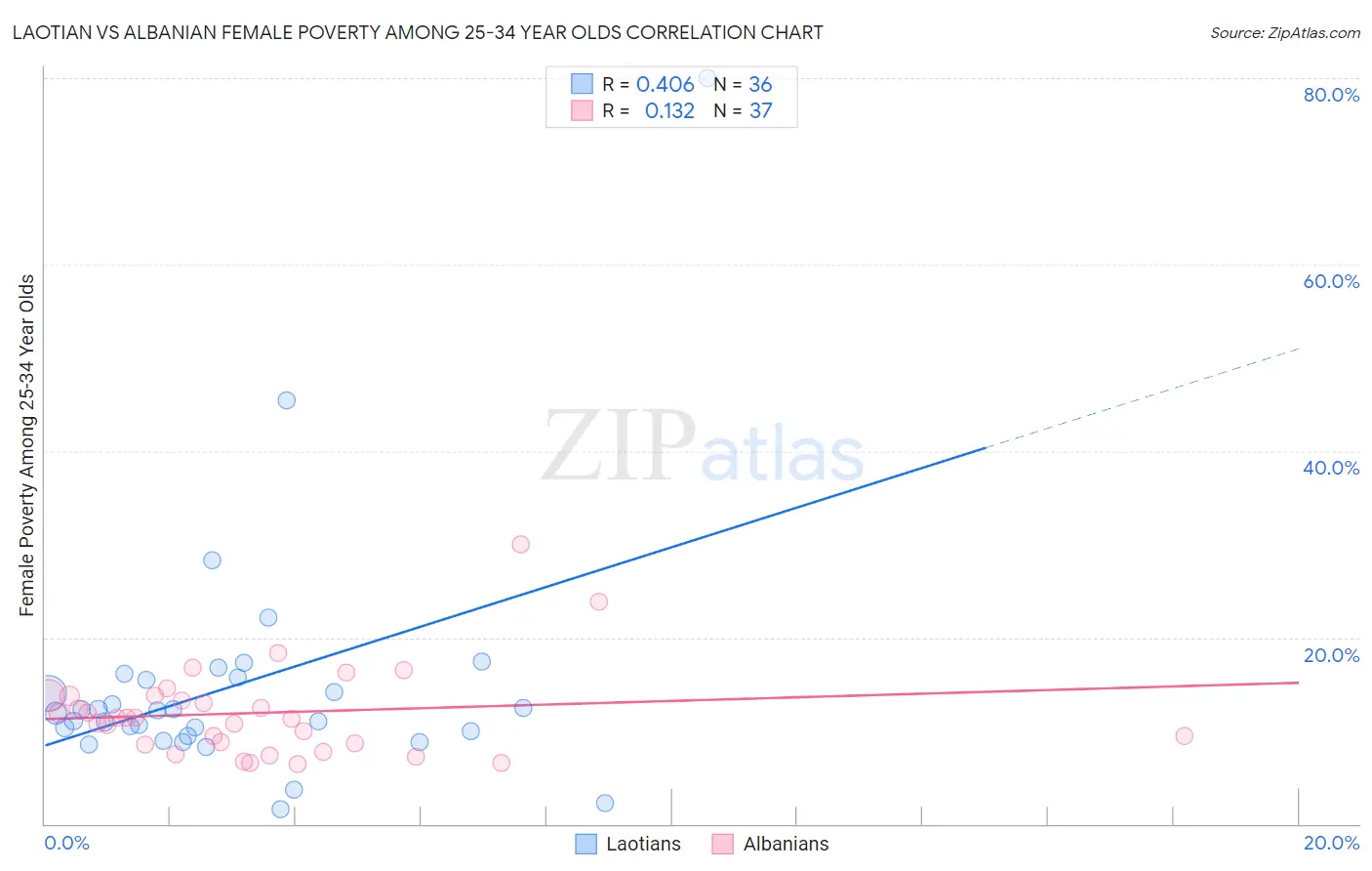 Laotian vs Albanian Female Poverty Among 25-34 Year Olds