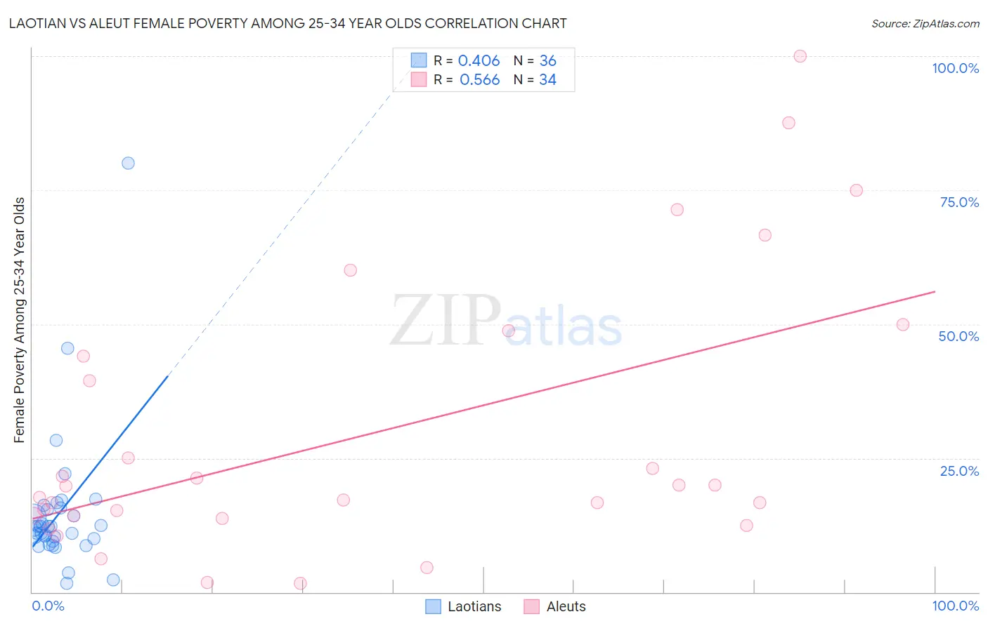 Laotian vs Aleut Female Poverty Among 25-34 Year Olds