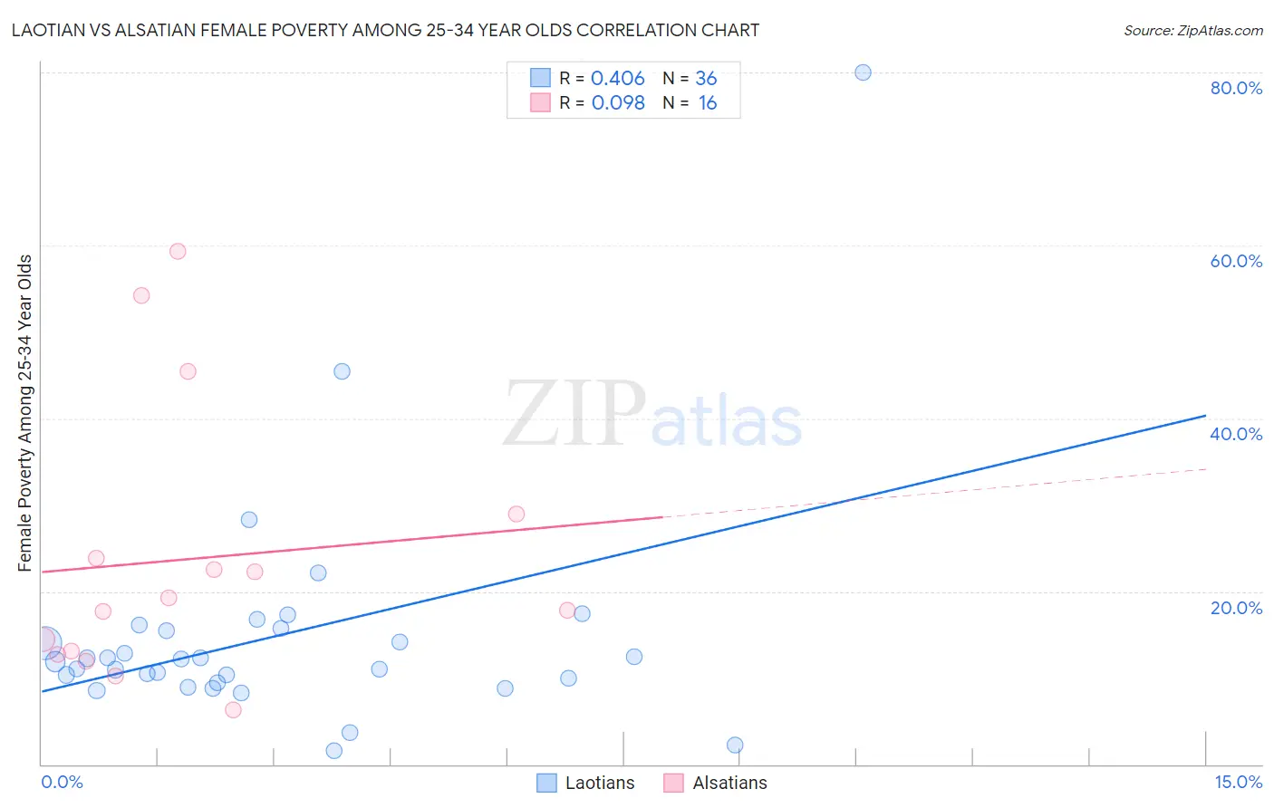 Laotian vs Alsatian Female Poverty Among 25-34 Year Olds