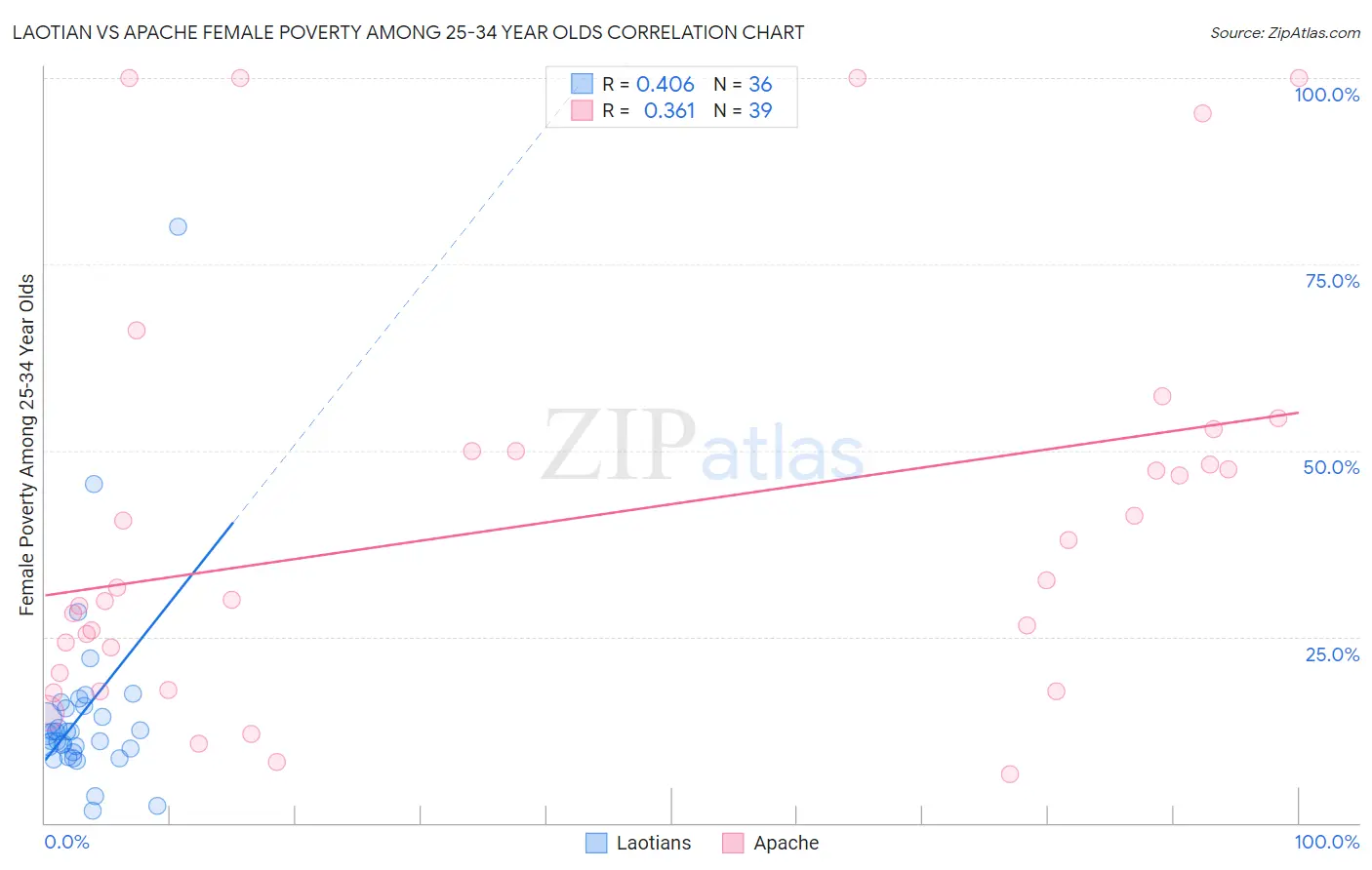 Laotian vs Apache Female Poverty Among 25-34 Year Olds