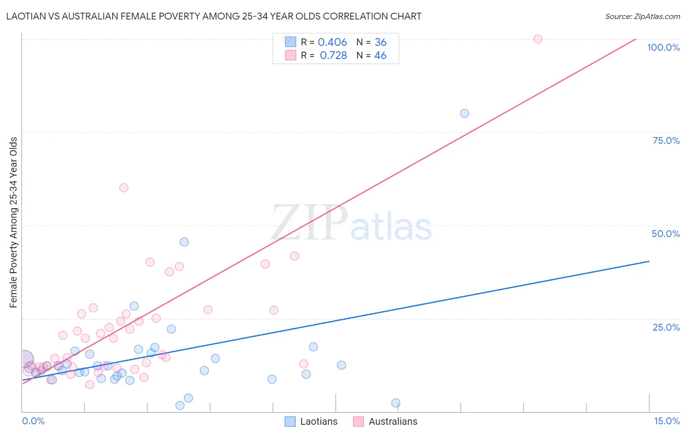 Laotian vs Australian Female Poverty Among 25-34 Year Olds