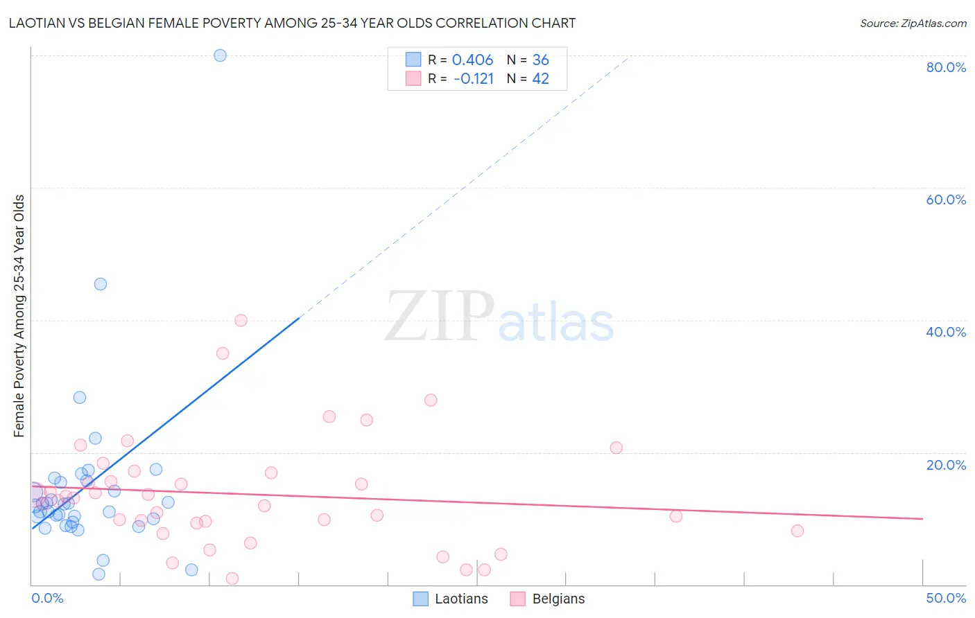 Laotian vs Belgian Female Poverty Among 25-34 Year Olds