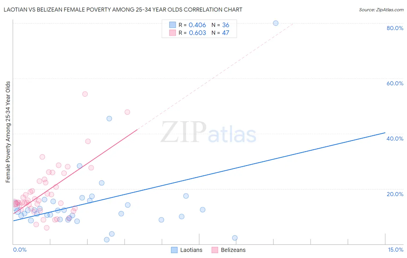 Laotian vs Belizean Female Poverty Among 25-34 Year Olds