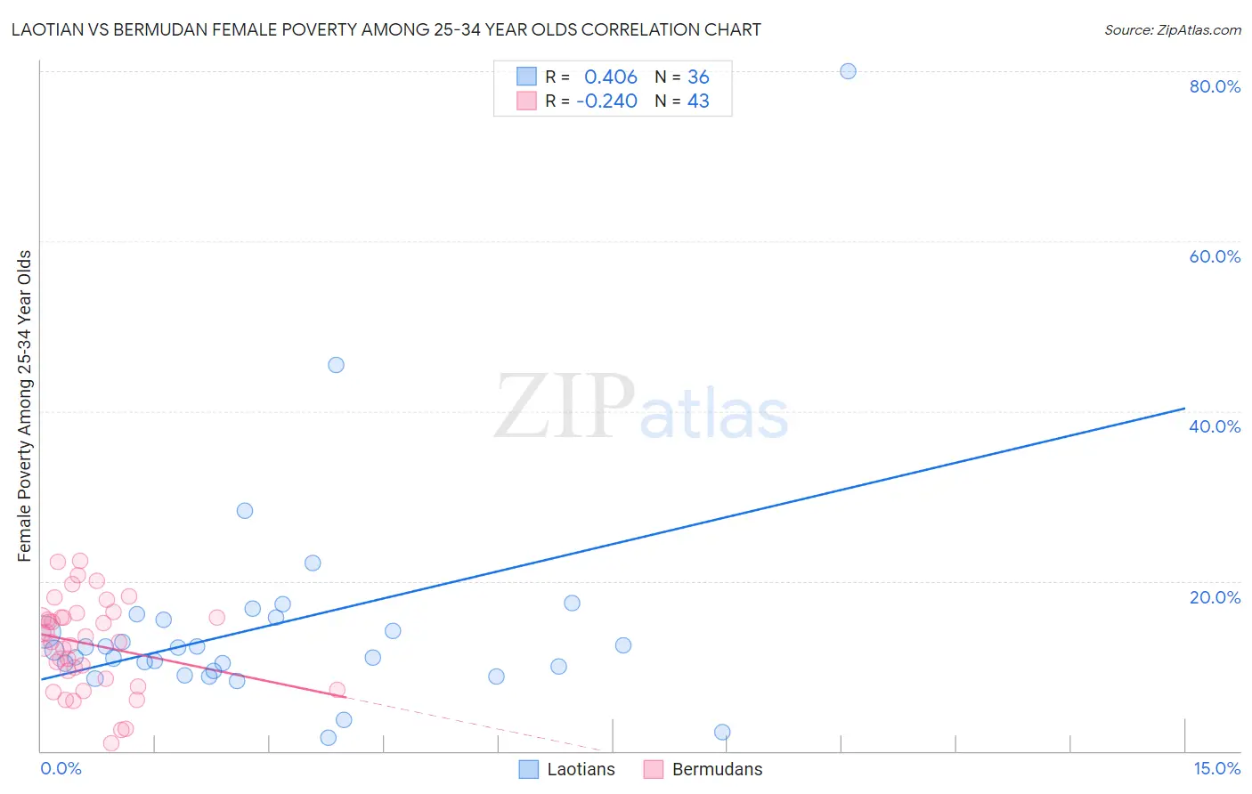 Laotian vs Bermudan Female Poverty Among 25-34 Year Olds