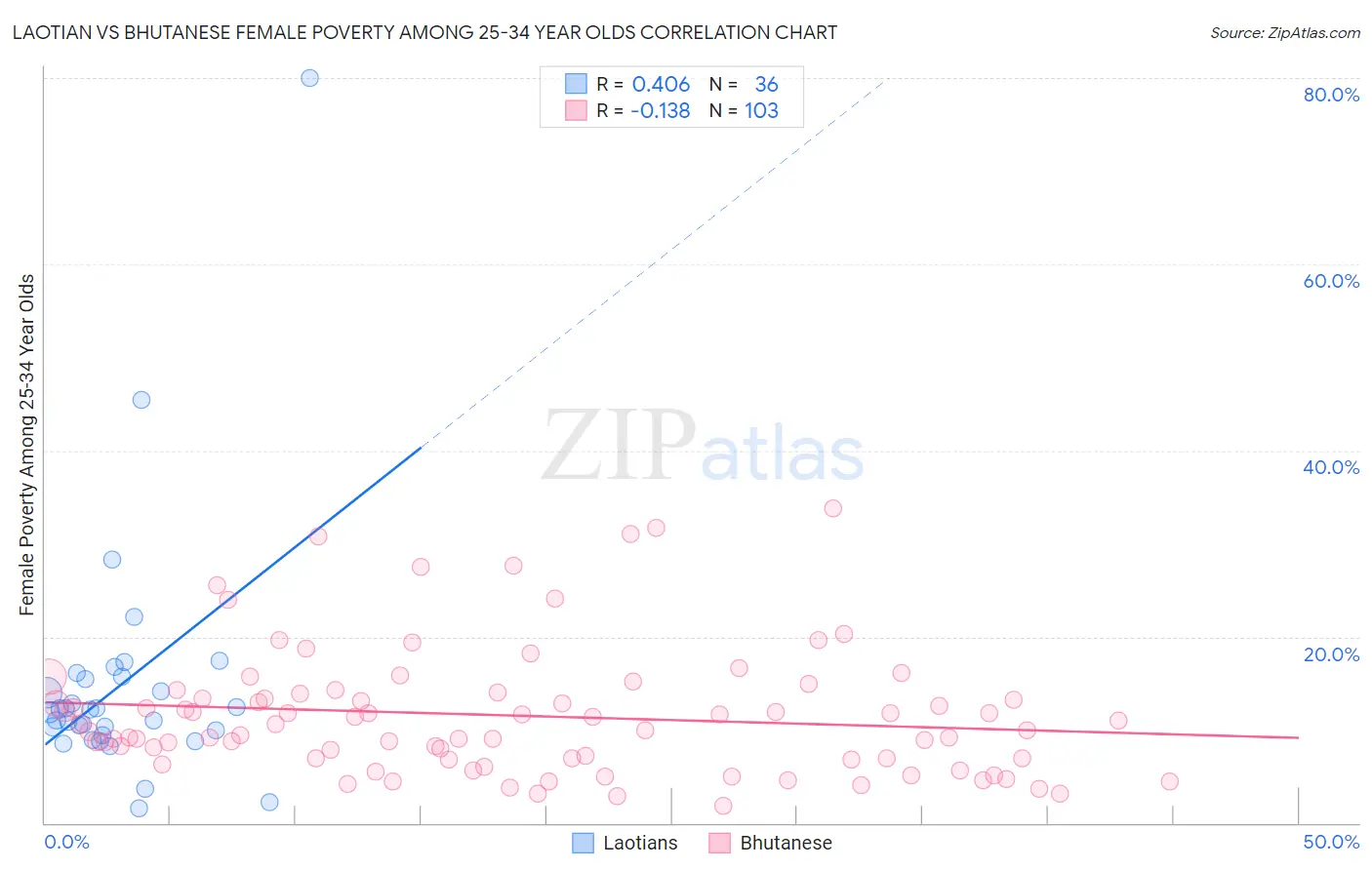 Laotian vs Bhutanese Female Poverty Among 25-34 Year Olds