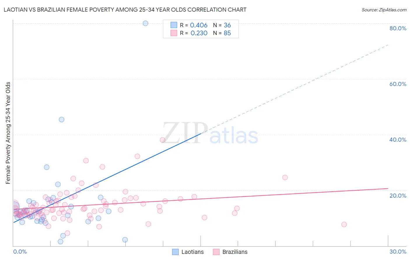 Laotian vs Brazilian Female Poverty Among 25-34 Year Olds