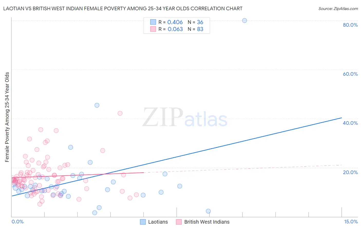 Laotian vs British West Indian Female Poverty Among 25-34 Year Olds
