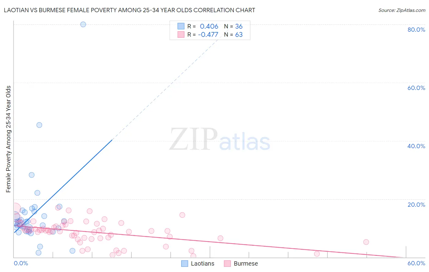 Laotian vs Burmese Female Poverty Among 25-34 Year Olds
