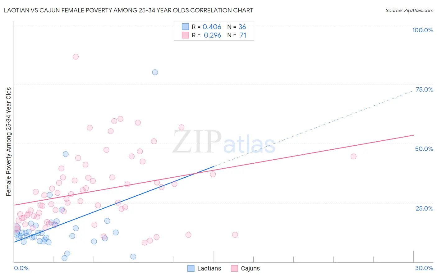 Laotian vs Cajun Female Poverty Among 25-34 Year Olds
