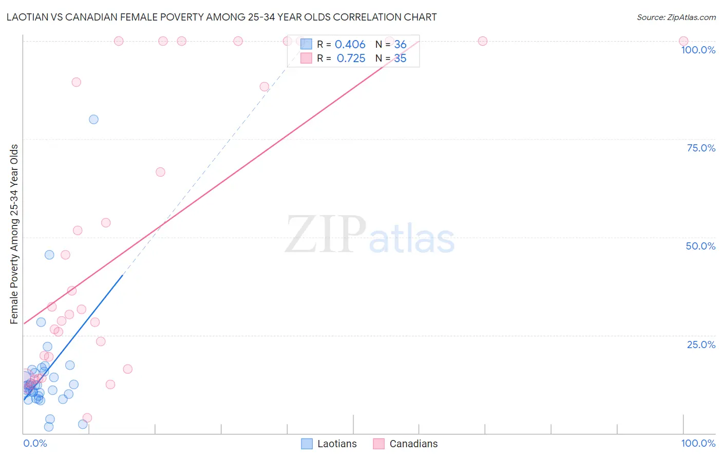 Laotian vs Canadian Female Poverty Among 25-34 Year Olds