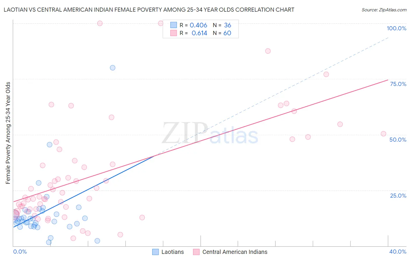 Laotian vs Central American Indian Female Poverty Among 25-34 Year Olds